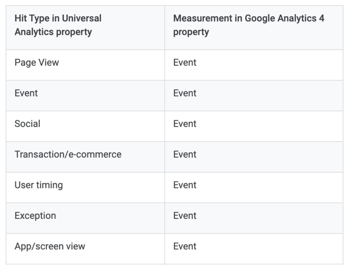 The Switch to GA4 in Google Analytics for Higher Education