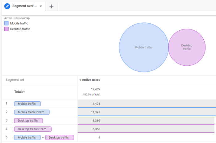 A graph in google analytics for education showing cross device tracking