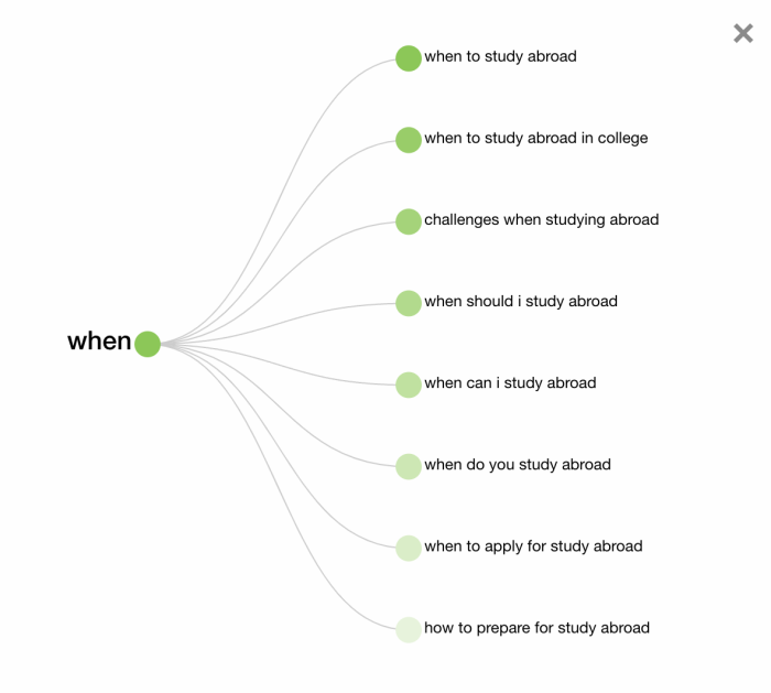 image showing another web of questions using when and your seo for higher education keyword