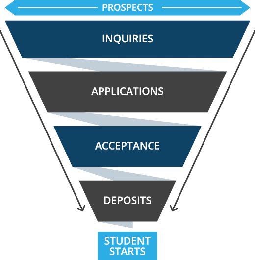 student starts funnel 2022