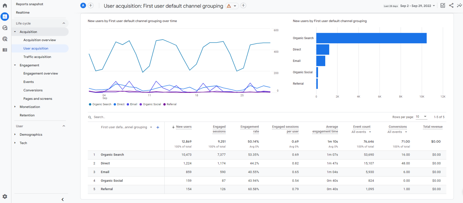 University Social Media Strategy Setting Goals and KPIs