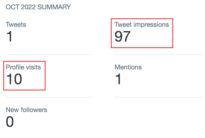 Twitter awareness metrics