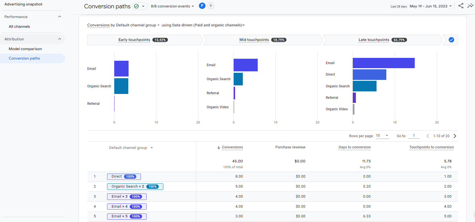 Weak Conversion Path Analytics for Schools: A Comprehensive Guide to GA4 Reports