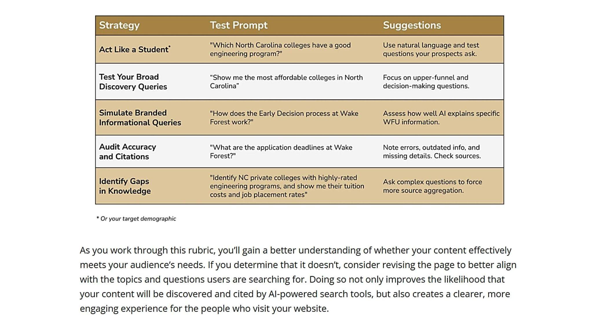 Wake Forest University table of AI audit strategies, test prompts, and suggestions