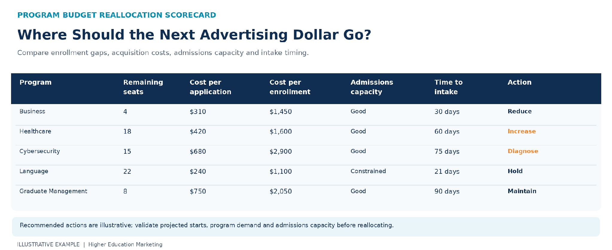 Program budget reallocation scorecard comparing seats, costs, admissions capacity, and intake timing