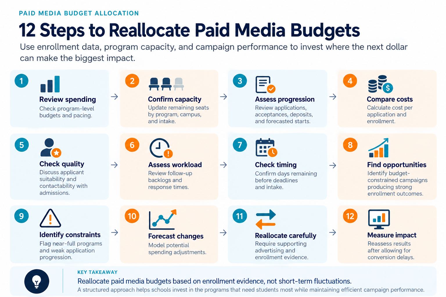 Twelve-step process for paid media budget allocation using enrollment outcomes