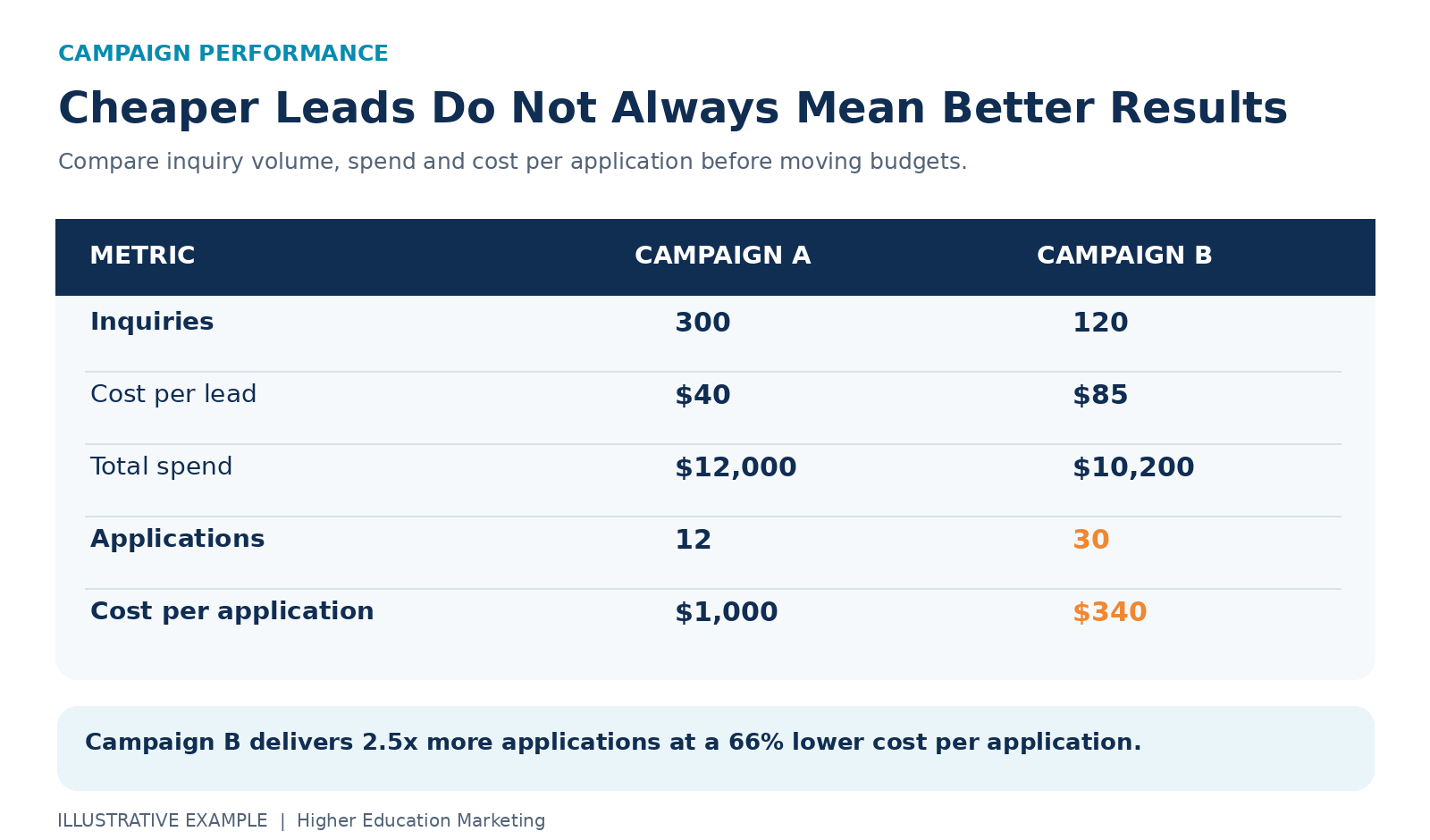 Campaign comparison showing 12 versus 30 applications and $1,000 versus $340 cost per application