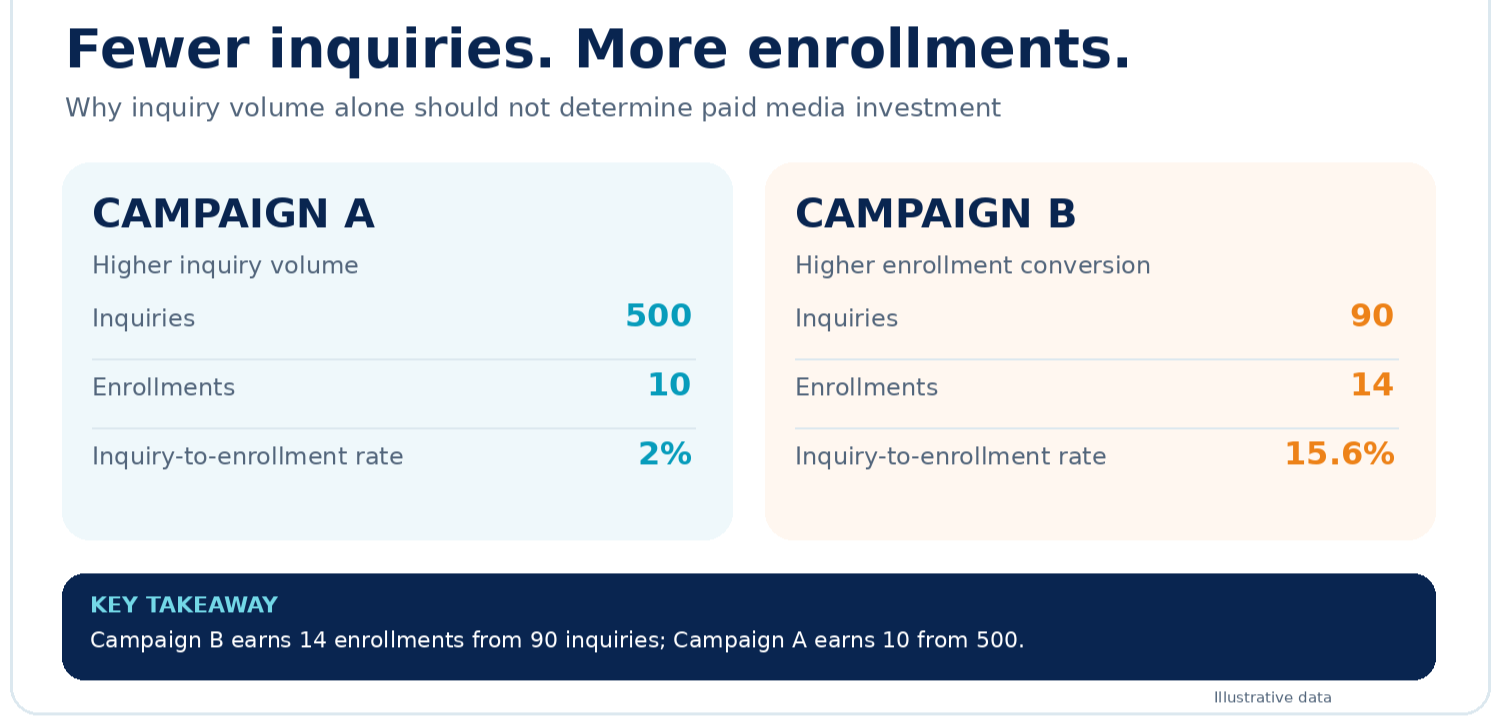 Campaign comparison showing 500 versus 90 inquiries and 10 versus 14 enrollments