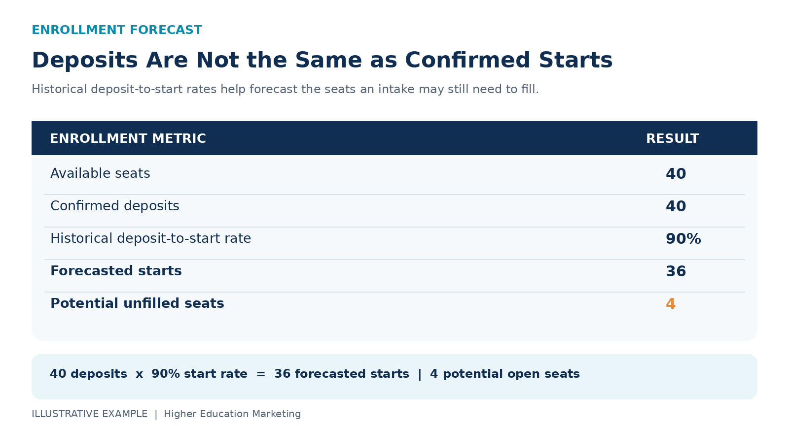 Enrollment forecast showing 40 deposits at a 90% start rate and four potentially open seats